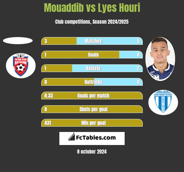 Mouaddib vs Lyes Houri h2h player stats