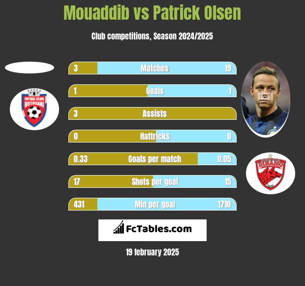 Mouaddib vs Patrick Olsen h2h player stats