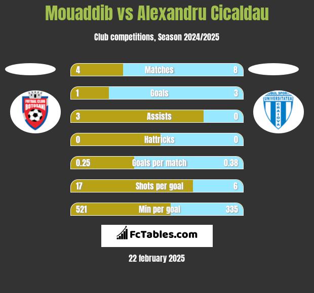 Mouaddib vs Alexandru Cicaldau h2h player stats