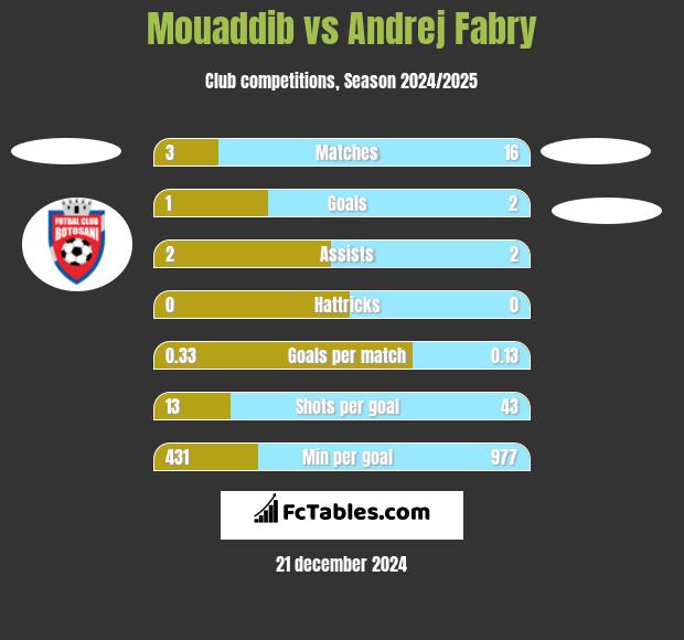 Mouaddib vs Andrej Fabry h2h player stats