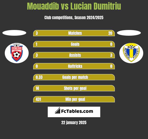 Mouaddib vs Lucian Dumitriu h2h player stats