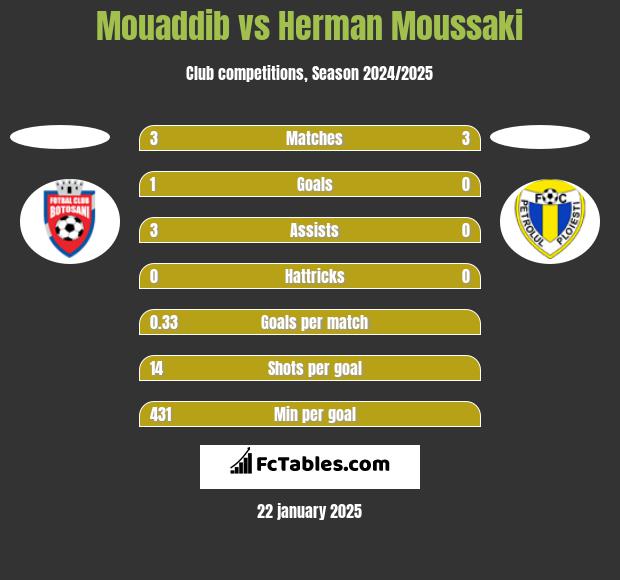 Mouaddib vs Herman Moussaki h2h player stats