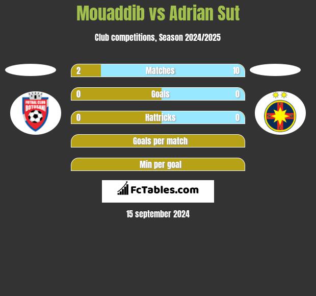 Mouaddib vs Adrian Sut h2h player stats