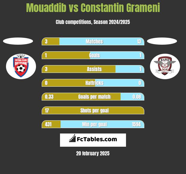 Mouaddib vs Constantin Grameni h2h player stats