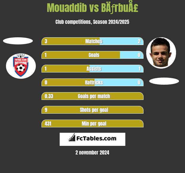 Mouaddib vs BÄƒrbuÅ£ h2h player stats