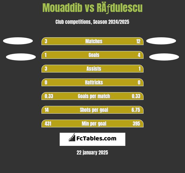 Mouaddib vs RÄƒdulescu h2h player stats