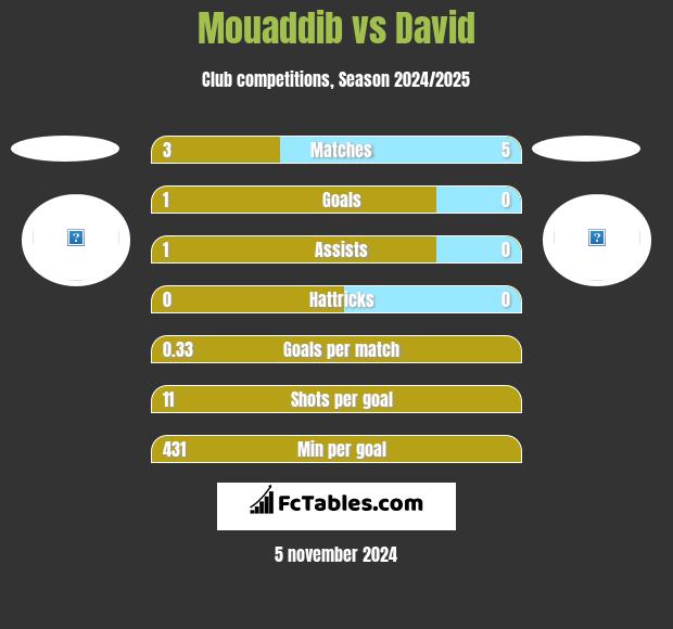 Mouaddib vs David h2h player stats