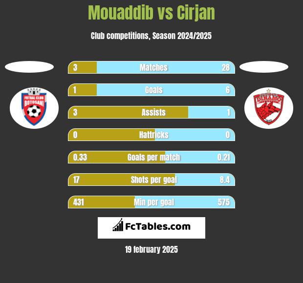 Mouaddib vs Cirjan h2h player stats