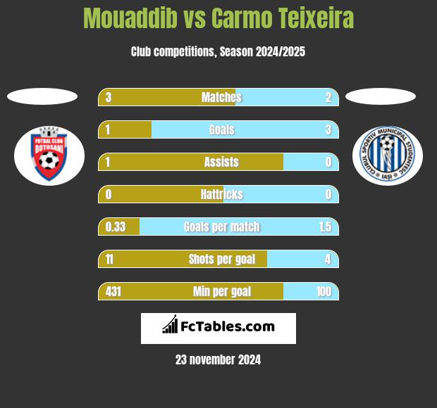 Mouaddib vs Carmo Teixeira h2h player stats