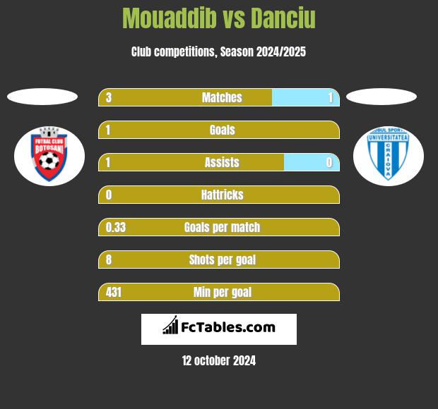 Mouaddib vs Danciu h2h player stats