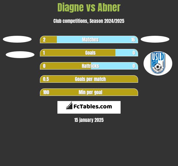 Diagne vs Abner h2h player stats