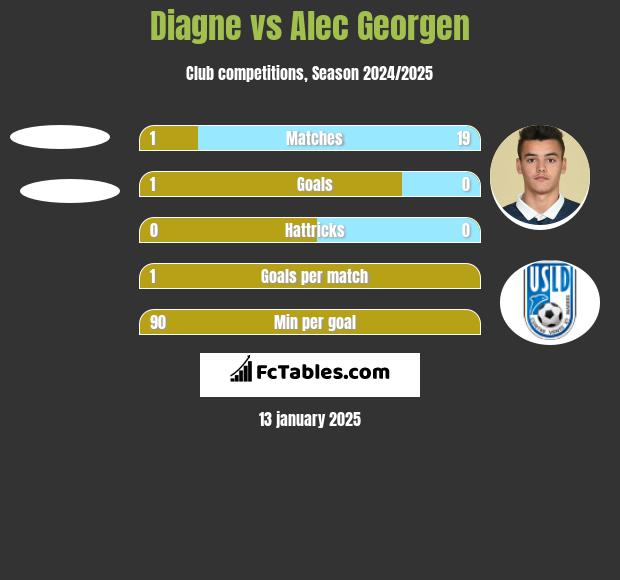 Diagne vs Alec Georgen h2h player stats