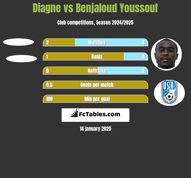 Diagne vs Benjaloud Youssouf h2h player stats