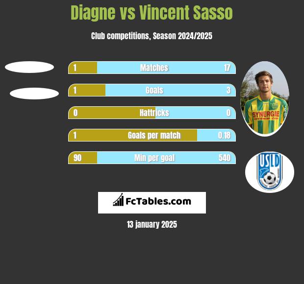 Diagne vs Vincent Sasso h2h player stats