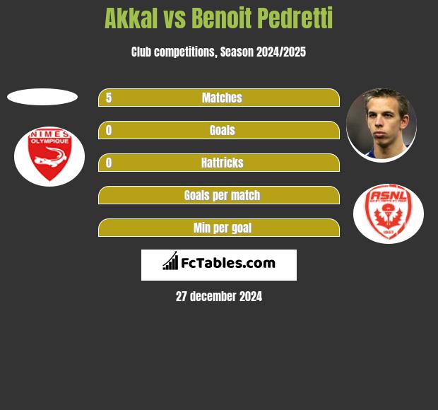 Akkal vs Benoit Pedretti h2h player stats