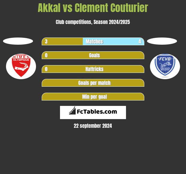 Akkal vs Clement Couturier h2h player stats