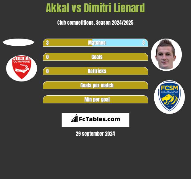 Akkal vs Dimitri Lienard h2h player stats