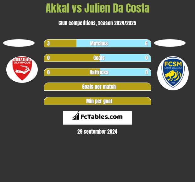 Akkal vs Julien Da Costa h2h player stats