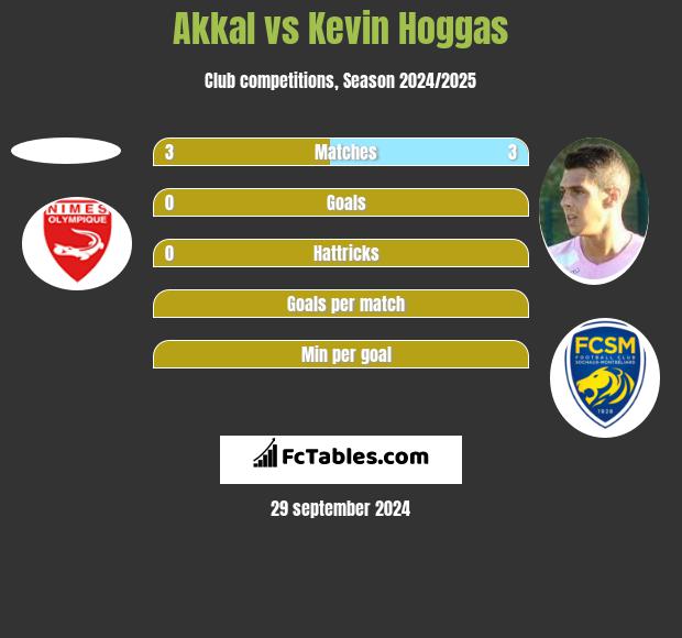 Akkal vs Kevin Hoggas h2h player stats