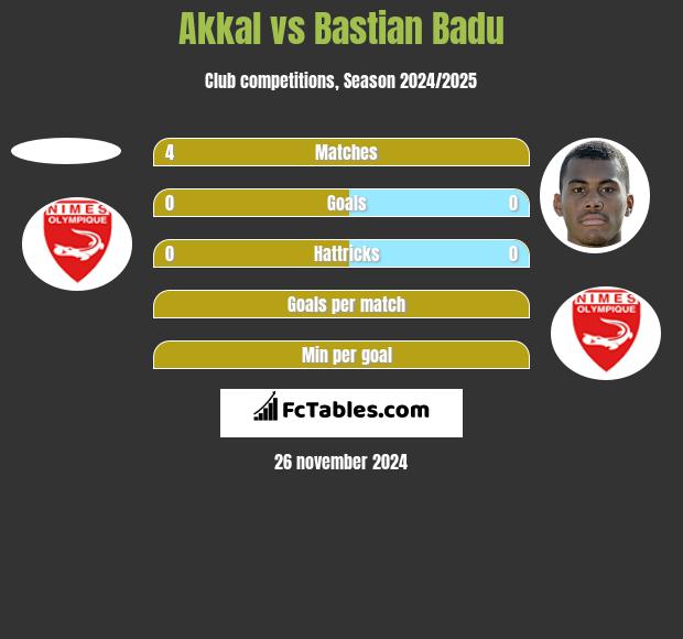 Akkal vs Bastian Badu h2h player stats