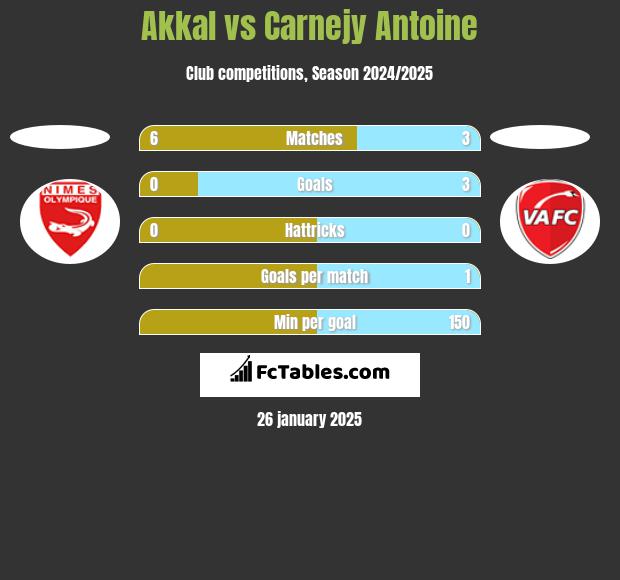 Akkal vs Carnejy Antoine h2h player stats