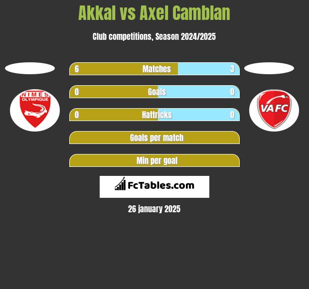 Akkal vs Axel Camblan h2h player stats