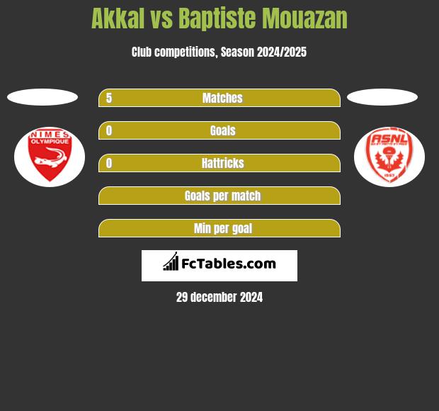 Akkal vs Baptiste Mouazan h2h player stats