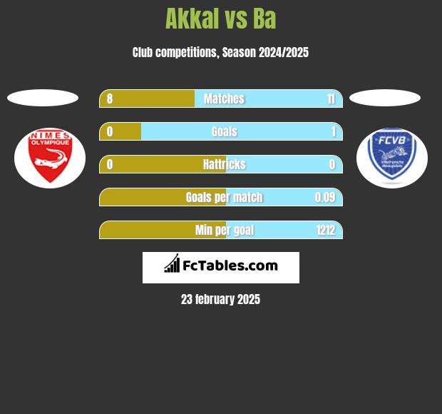 Akkal vs Ba h2h player stats