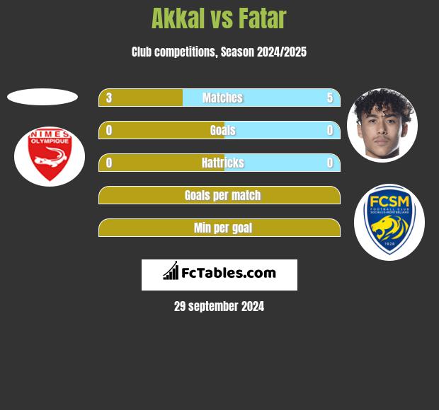 Akkal vs Fatar h2h player stats