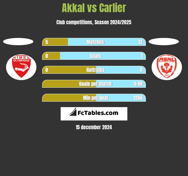 Akkal vs Carlier h2h player stats