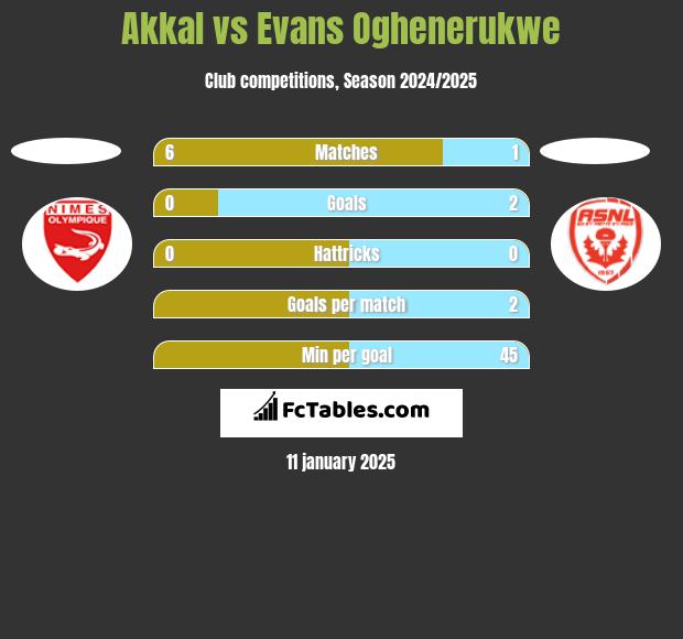 Akkal vs Evans Oghenerukwe h2h player stats