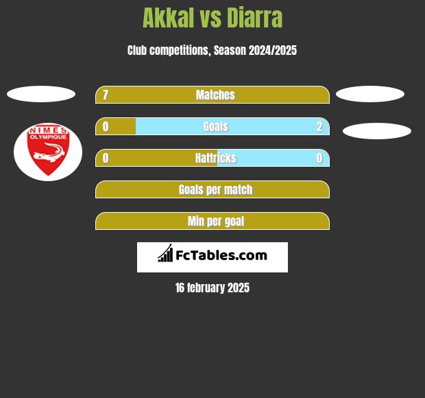 Akkal vs Diarra h2h player stats