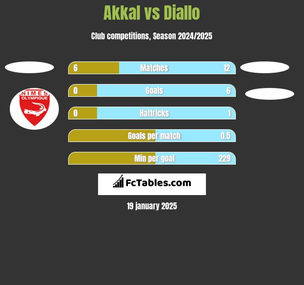 Akkal vs Diallo h2h player stats