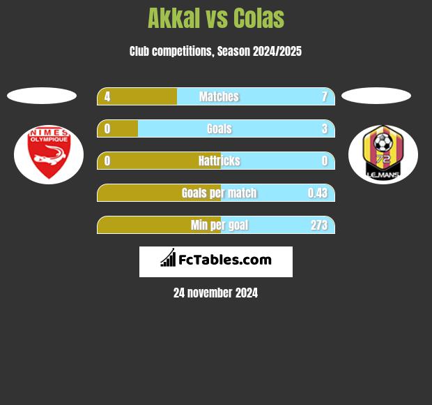 Akkal vs Colas h2h player stats