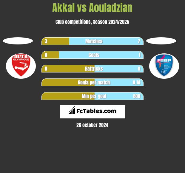 Akkal vs Aouladzian h2h player stats