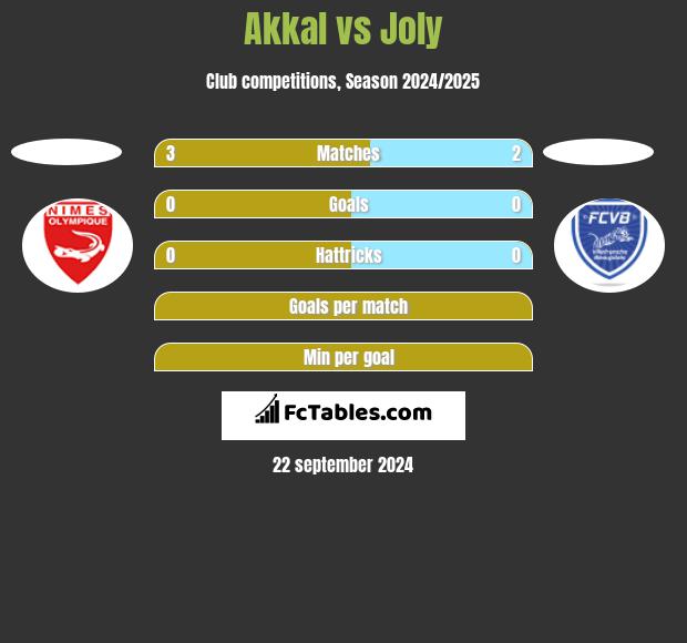 Akkal vs Joly h2h player stats