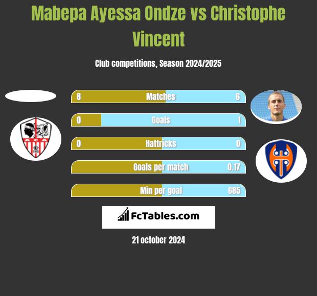 Mabepa Ayessa Ondze vs Christophe Vincent h2h player stats