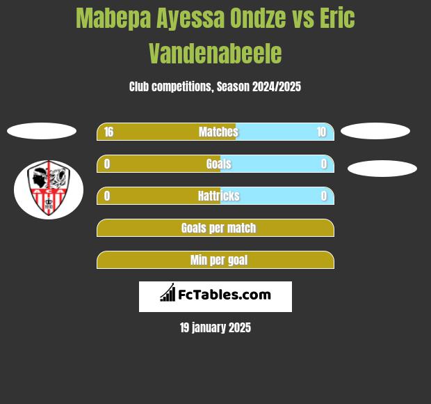 Mabepa Ayessa Ondze vs Eric Vandenabeele h2h player stats