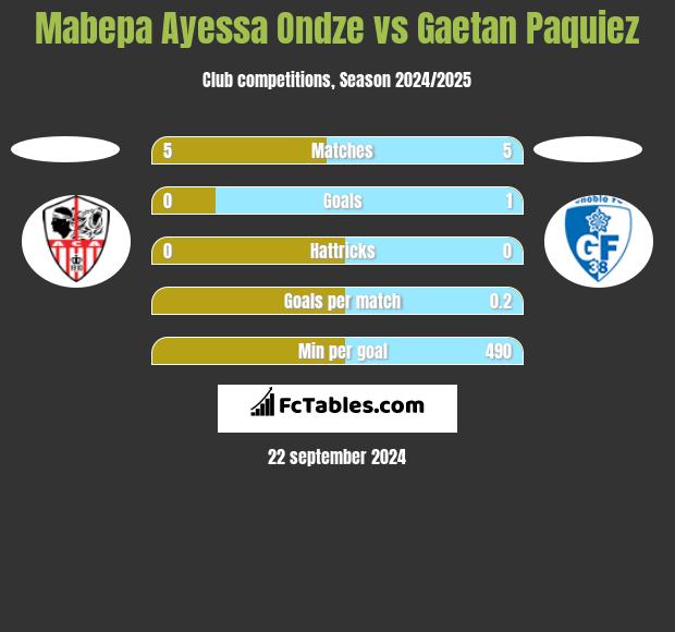 Mabepa Ayessa Ondze vs Gaetan Paquiez h2h player stats