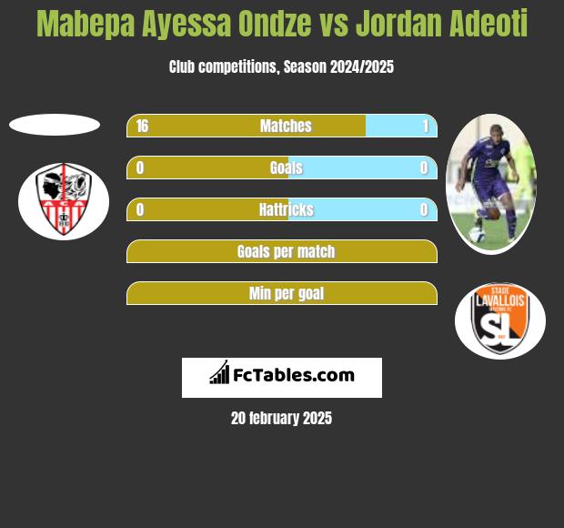 Mabepa Ayessa Ondze vs Jordan Adeoti h2h player stats