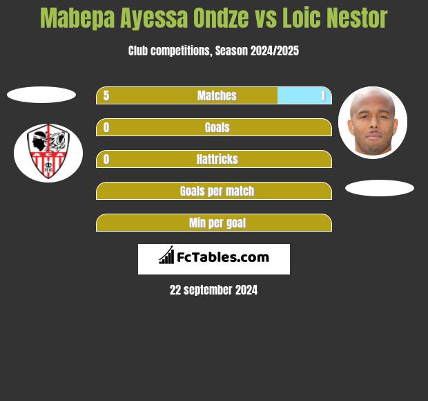 Mabepa Ayessa Ondze vs Loic Nestor h2h player stats