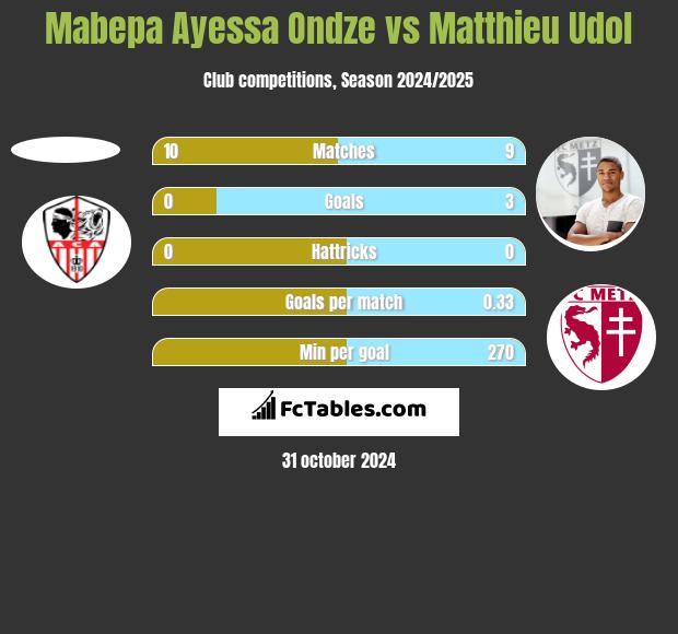 Mabepa Ayessa Ondze vs Matthieu Udol h2h player stats