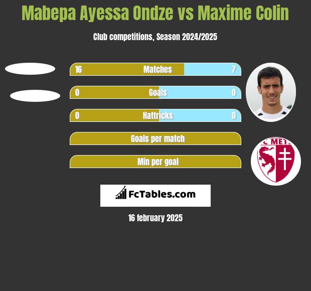 Mabepa Ayessa Ondze vs Maxime Colin h2h player stats