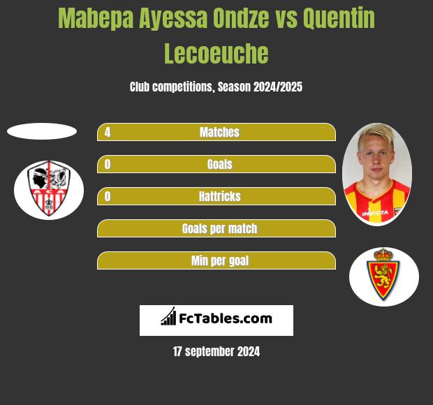 Mabepa Ayessa Ondze vs Quentin Lecoeuche h2h player stats