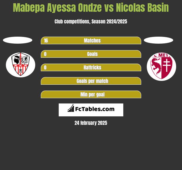 Mabepa Ayessa Ondze vs Nicolas Basin h2h player stats