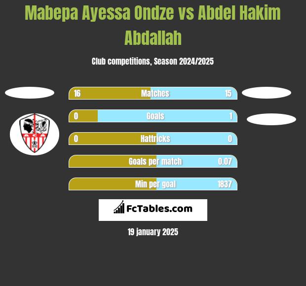 Mabepa Ayessa Ondze vs Abdel Hakim Abdallah h2h player stats