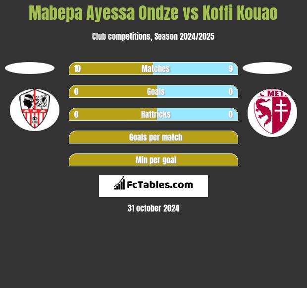 Mabepa Ayessa Ondze vs Koffi Kouao h2h player stats