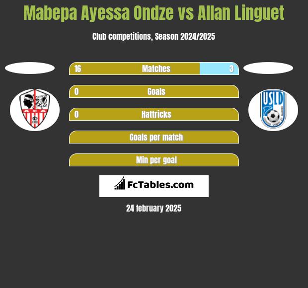 Mabepa Ayessa Ondze vs Allan Linguet h2h player stats