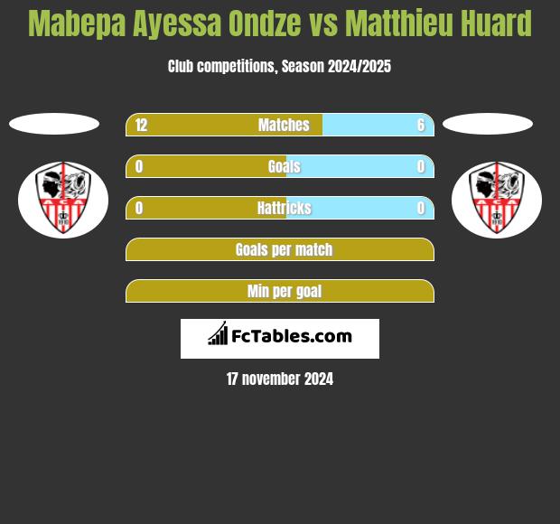 Mabepa Ayessa Ondze vs Matthieu Huard h2h player stats