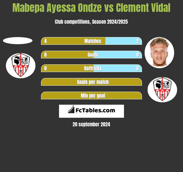 Mabepa Ayessa Ondze vs Clement Vidal h2h player stats